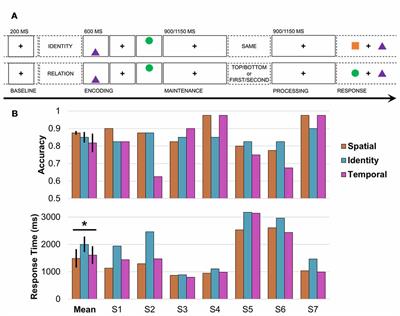 Spectral Imprints of Working Memory for Everyday Associations in the Frontoparietal Network